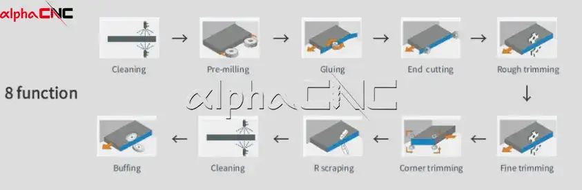 8 working procedures diagram of automatic edge banding machine