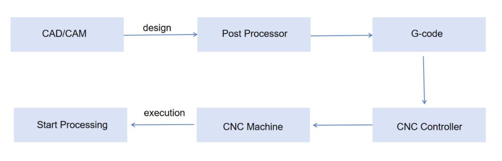  CNC Routing machining process 