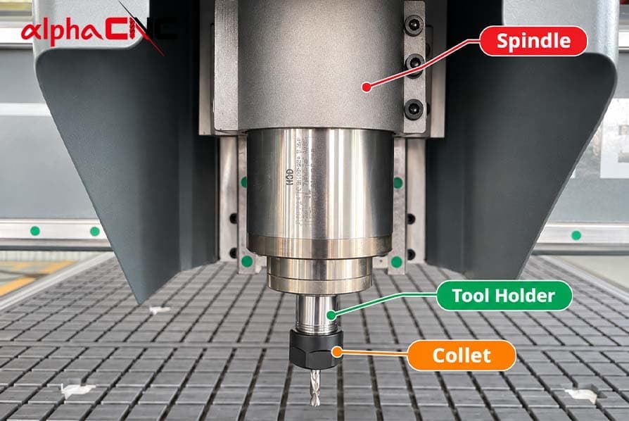 CNC router spindle system includes the spindle motor, tool holder, collet, and cooling system.