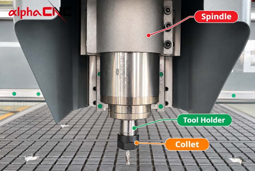 CNC router spindle system includes the spindle motor, tool holder, collet, and cooling system.
