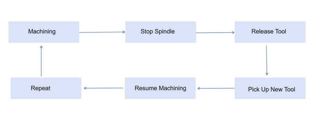 automatic tool changer process