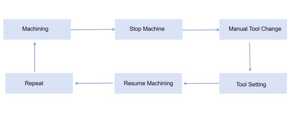manual tool changer process